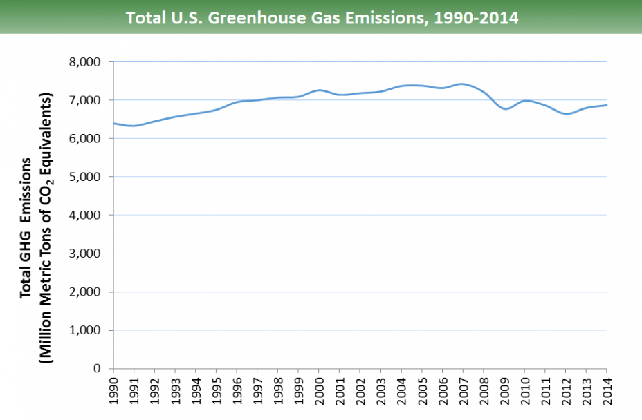 U.S. GHG emissions, 1990-2014: Emissions steadily increase from ~6,400 million metric tons of carbon dioxide equivalents in 1990 to over 7000 in 1997. Between 2007-2009, emissions are ~6800, followed by ~7000 in 2010-2011, ~6000 in 2012, & ~6900 in 2014.
