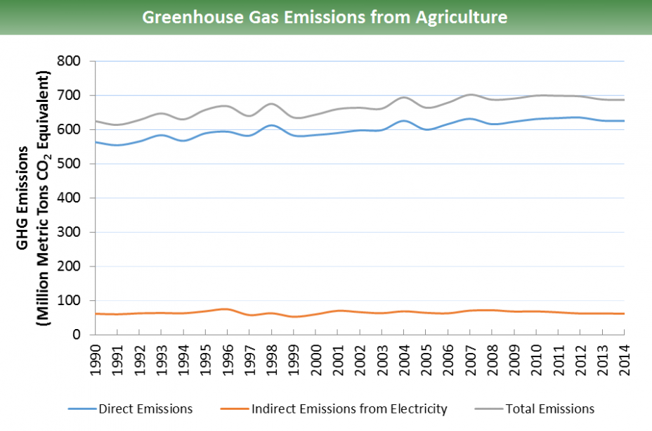 GHG emissions from agriculture for 1990-2014: Indirect emissions remain relatively constant over the time span, at ~65 million metric tons of CO2 equivalents. Direct emissions start at ~560 in 1990, and peak at ~635 in 2012. 2014 total emissions are ~690.