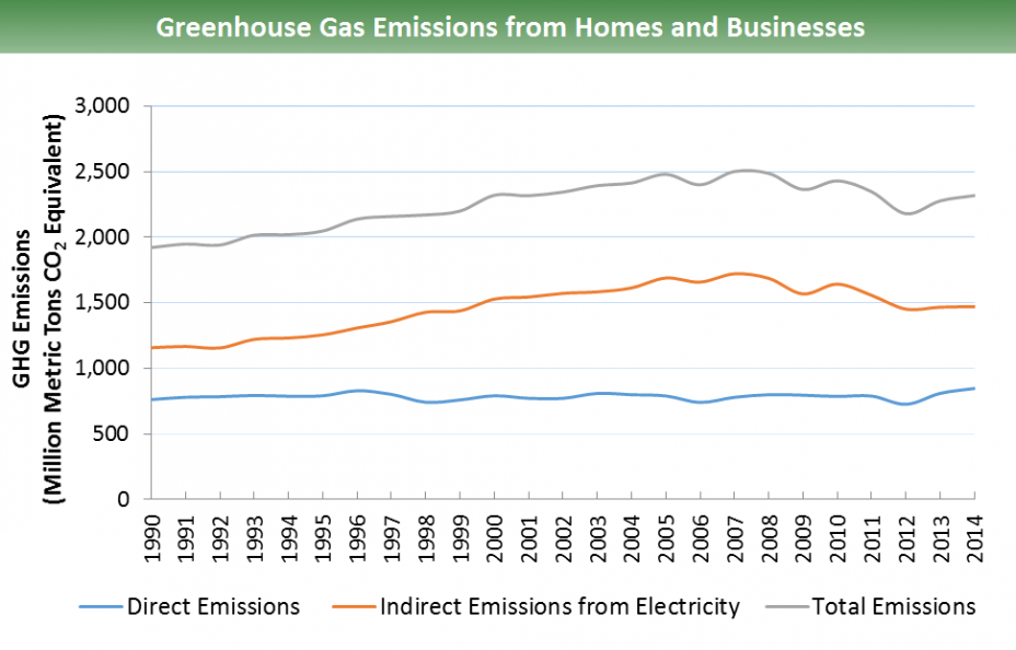 Direct & indirect GHG emissions from homes & businesses for 1990-2014: Direct emissions remain relatively constant over the time span, at 750-850 million metric tons of CO2 equivalents. Total emissions increase from ~1,900 in 1990 to ~2,300 in 2014.