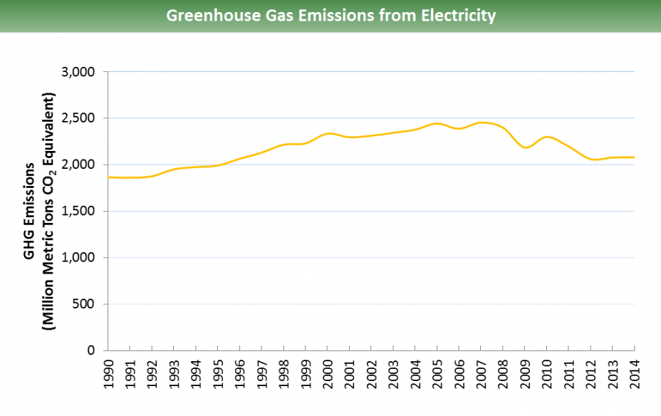 Greenhouse Gas Emissions from Electricity