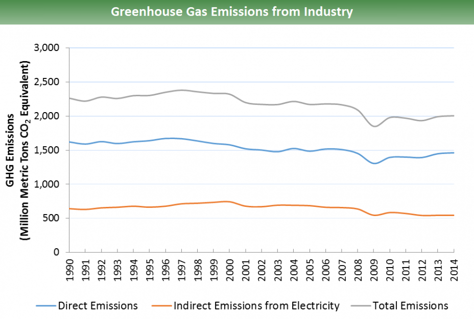 Direct & indirect GHG emissions from industry electricity-consumption for 1990-2014: In 1990, total emissions are ~2,250 million metric tons of CO2 equivalents. Total emissions peak at ~2,400 in 1998, trough at ~1,850 in 2009, & reach ~2,000 in 2014.
