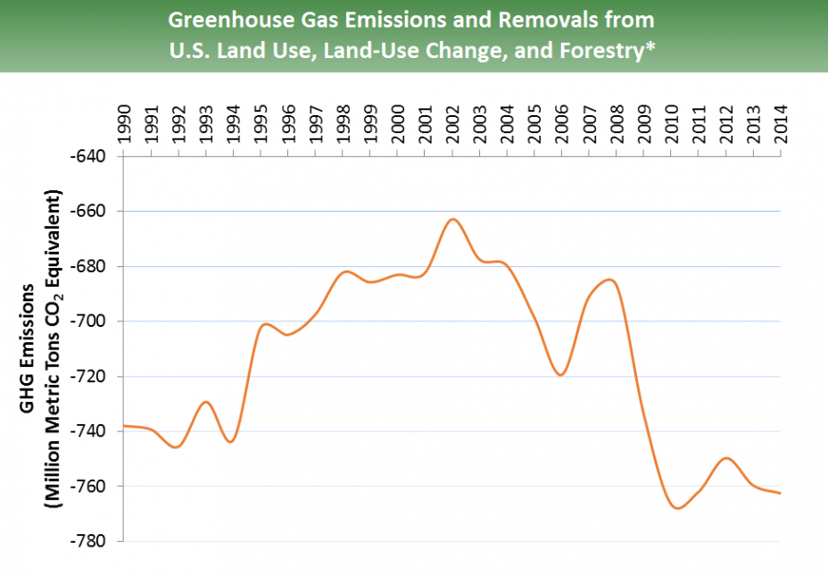 GHG emissions from land use, land use change, & forestry for 1990-2014: Emissions start at -740 million metric tons of CO2 equivalent and peak at -660 in 2002. From 2002 onward, emissions drop quickly to a low of -770 in 2010, and ends at -760 in 2014.