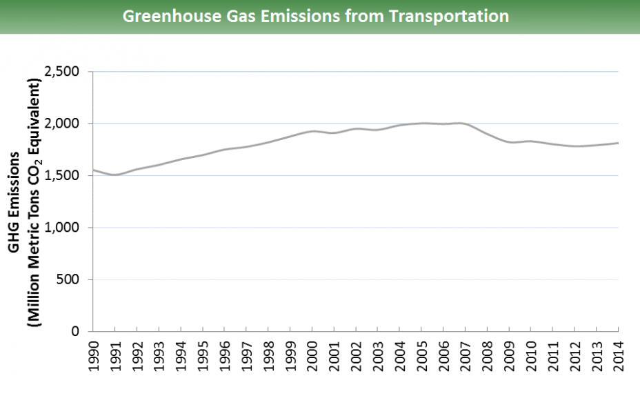 Line graph of greenhouse gas emissions from transportation for 1990 to 2014. The GHG emissions started just above 1,500 MMtCO2e in 1990, and rose to a peak of just above 2,000 million in 2005. It ends just above 1,800 MMtCO2e.