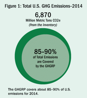Chart showing that total U.S. GHG emissions in 2014 were 6,870 million metric tons, 85-90% of which are captured by GHGRP reporting.