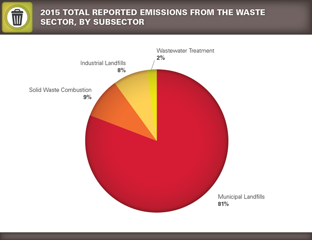 GHGRP 2015 Waste Pie Chart