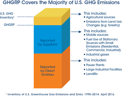 GHGRP 2015 Reported Data bar graph