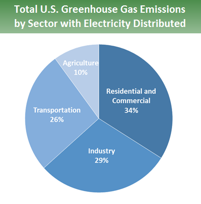 Pie chart showing total U.S. Greenhouse Gas Emissions by Sector with Electricity Distributed. 34 percent is from Residential and Commercial, 29 percent is from industry, 26 percent is from transportation, and 10 percent is from agriculture.