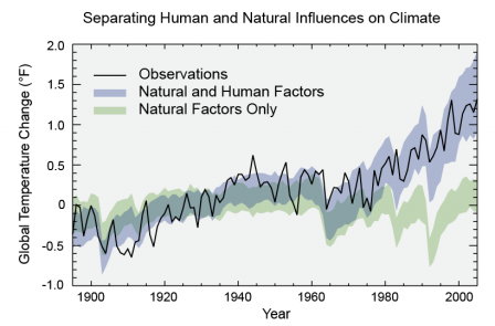 Graph displaying that models accounting solely for natural factors understate current climate trends by ~1 degree F, compared to models that include human factors, which accurately predict observed temperatures.